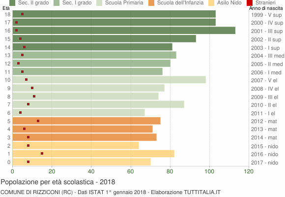 Grafico Popolazione in età scolastica - Rizziconi 2018
