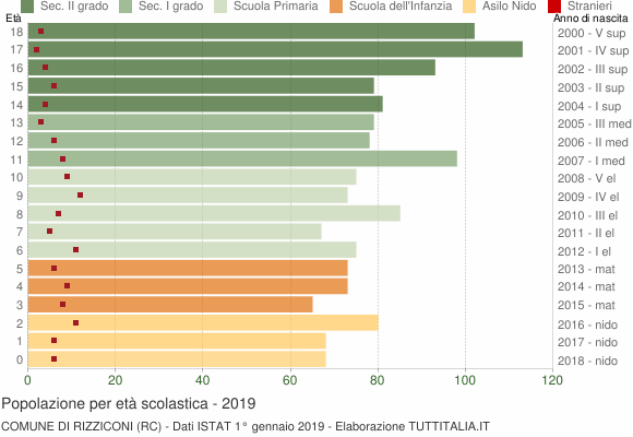 Grafico Popolazione in età scolastica - Rizziconi 2019