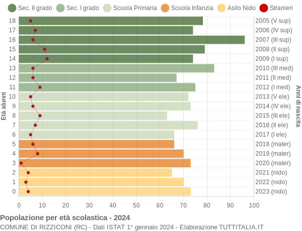 Grafico Popolazione in età scolastica - Rizziconi 2024