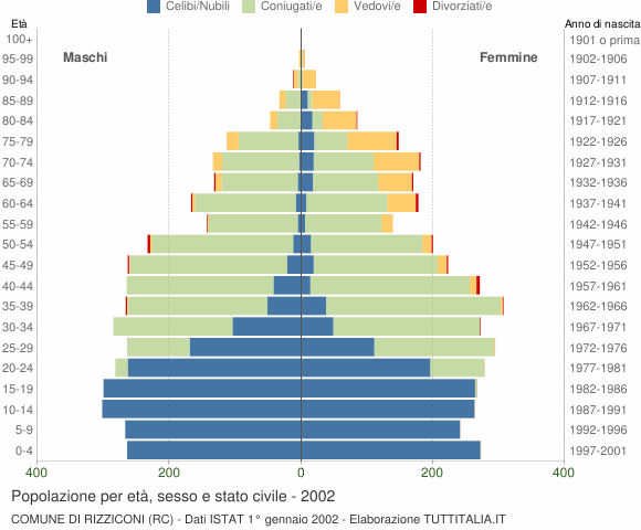 Grafico Popolazione per età, sesso e stato civile Comune di Rizziconi (RC)