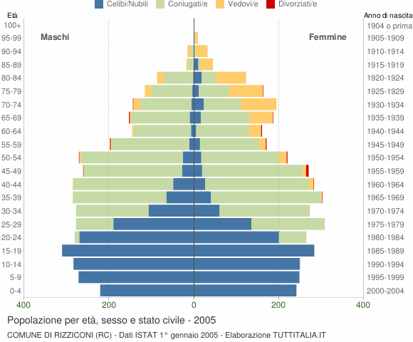 Grafico Popolazione per età, sesso e stato civile Comune di Rizziconi (RC)