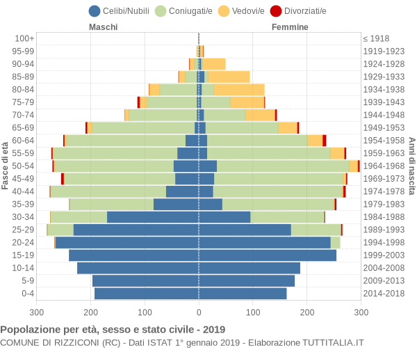 Grafico Popolazione per età, sesso e stato civile Comune di Rizziconi (RC)