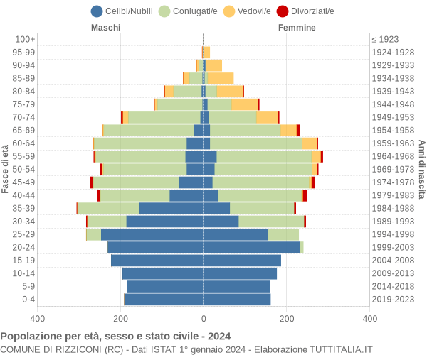 Grafico Popolazione per età, sesso e stato civile Comune di Rizziconi (RC)