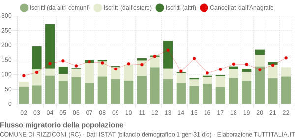 Flussi migratori della popolazione Comune di Rizziconi (RC)