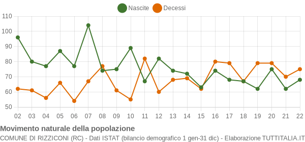 Grafico movimento naturale della popolazione Comune di Rizziconi (RC)