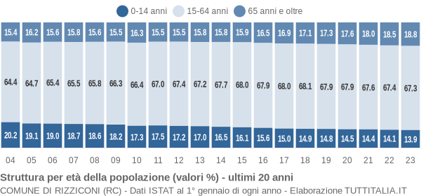 Grafico struttura della popolazione Comune di Rizziconi (RC)