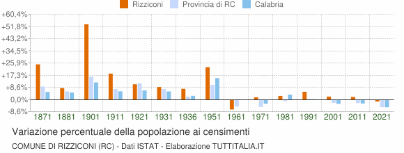 Grafico variazione percentuale della popolazione Comune di Rizziconi (RC)
