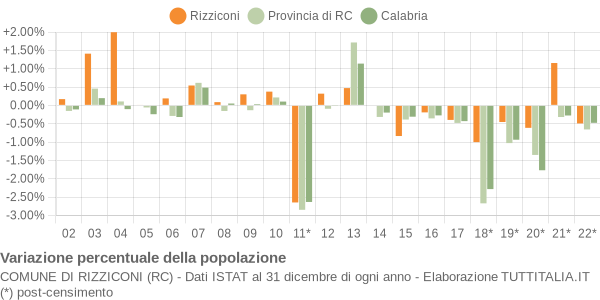 Variazione percentuale della popolazione Comune di Rizziconi (RC)