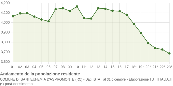 Andamento popolazione Comune di Sant'Eufemia d'Aspromonte (RC)