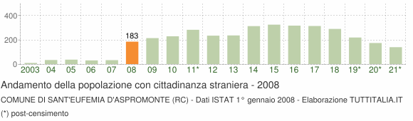 Grafico andamento popolazione stranieri Comune di Sant'Eufemia d'Aspromonte (RC)