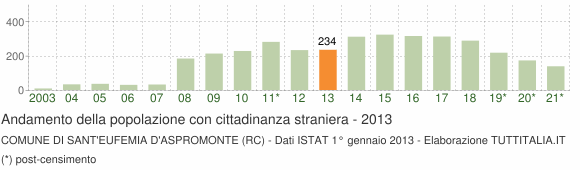 Grafico andamento popolazione stranieri Comune di Sant'Eufemia d'Aspromonte (RC)