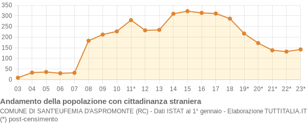 Andamento popolazione stranieri Comune di Sant'Eufemia d'Aspromonte (RC)