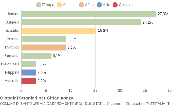 Grafico cittadinanza stranieri - Sant'Eufemia d'Aspromonte 2004
