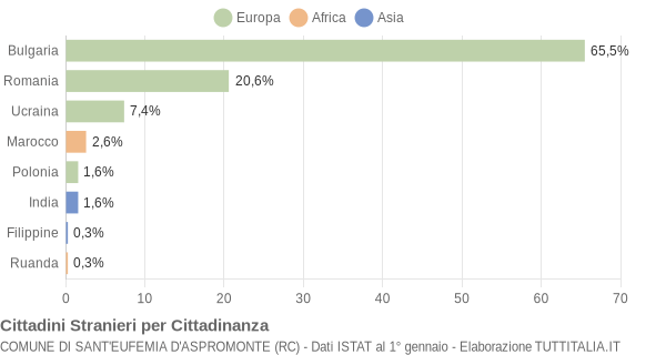 Grafico cittadinanza stranieri - Sant'Eufemia d'Aspromonte 2014