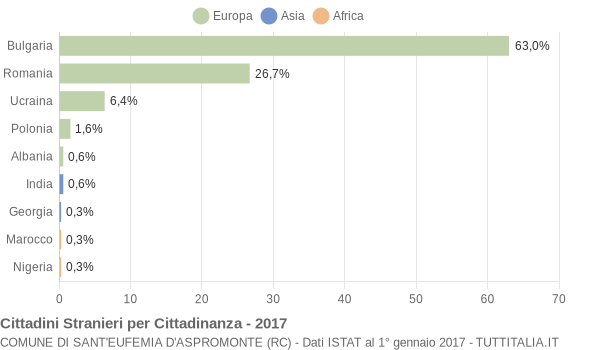 Grafico cittadinanza stranieri - Sant'Eufemia d'Aspromonte 2017