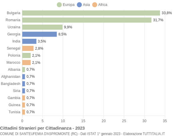 Grafico cittadinanza stranieri - Sant'Eufemia d'Aspromonte 2023