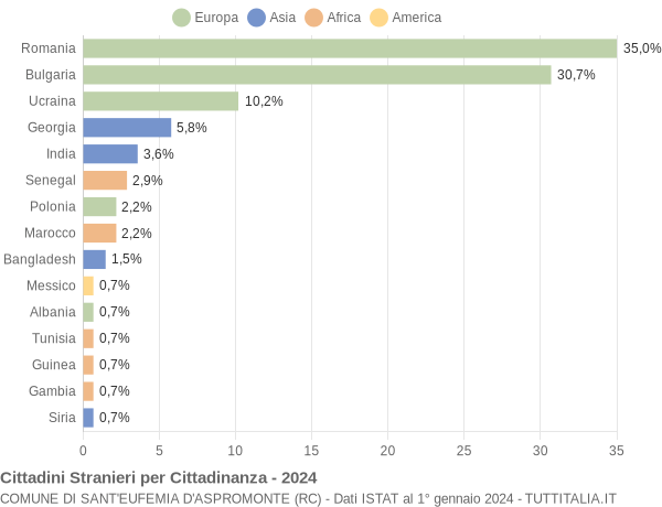 Grafico cittadinanza stranieri - Sant'Eufemia d'Aspromonte 2024