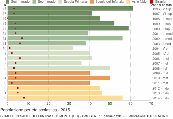 Grafico Popolazione in età scolastica - Sant'Eufemia d'Aspromonte 2015