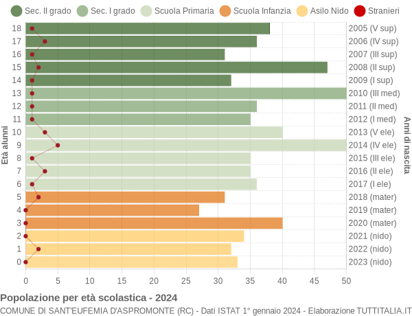 Grafico Popolazione in età scolastica - Sant'Eufemia d'Aspromonte 2024