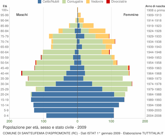 Grafico Popolazione per età, sesso e stato civile Comune di Sant'Eufemia d'Aspromonte (RC)
