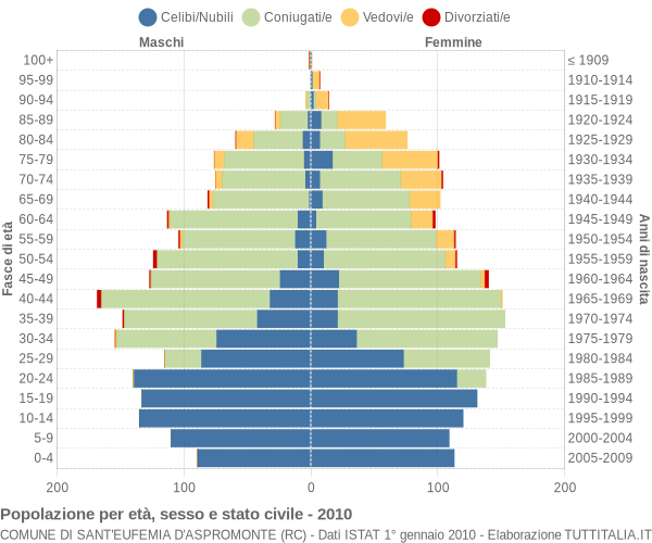 Grafico Popolazione per età, sesso e stato civile Comune di Sant'Eufemia d'Aspromonte (RC)