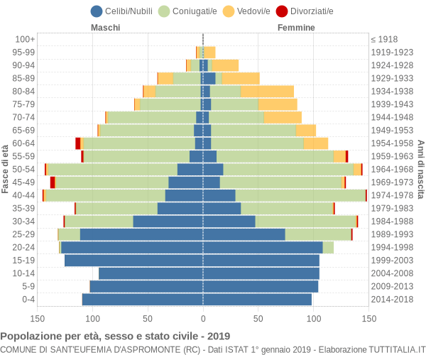 Grafico Popolazione per età, sesso e stato civile Comune di Sant'Eufemia d'Aspromonte (RC)