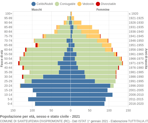 Grafico Popolazione per età, sesso e stato civile Comune di Sant'Eufemia d'Aspromonte (RC)