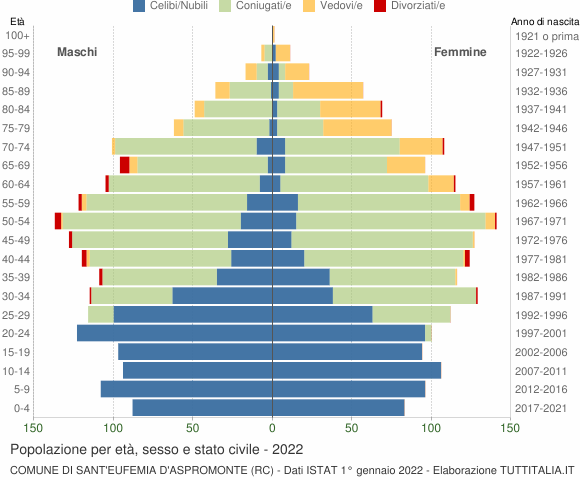 Grafico Popolazione per età, sesso e stato civile Comune di Sant'Eufemia d'Aspromonte (RC)
