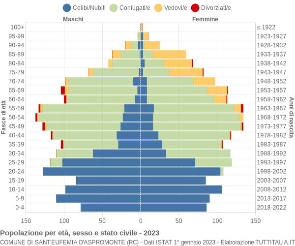 Grafico Popolazione per età, sesso e stato civile Comune di Sant'Eufemia d'Aspromonte (RC)