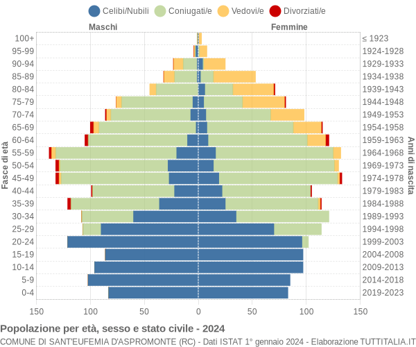 Grafico Popolazione per età, sesso e stato civile Comune di Sant'Eufemia d'Aspromonte (RC)