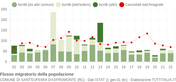 Flussi migratori della popolazione Comune di Sant'Eufemia d'Aspromonte (RC)
