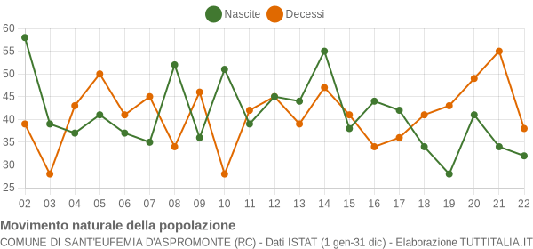 Grafico movimento naturale della popolazione Comune di Sant'Eufemia d'Aspromonte (RC)