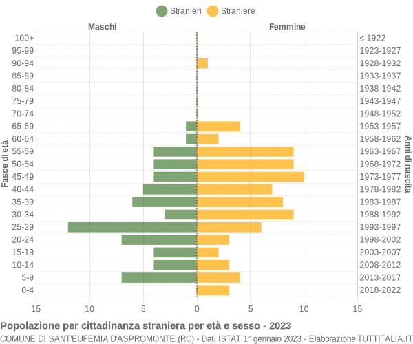 Grafico cittadini stranieri - Sant'Eufemia d'Aspromonte 2023