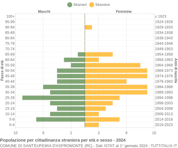 Grafico cittadini stranieri - Sant'Eufemia d'Aspromonte 2024