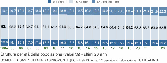 Grafico struttura della popolazione Comune di Sant'Eufemia d'Aspromonte (RC)