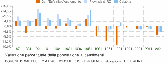 Grafico variazione percentuale della popolazione Comune di Sant'Eufemia d'Aspromonte (RC)