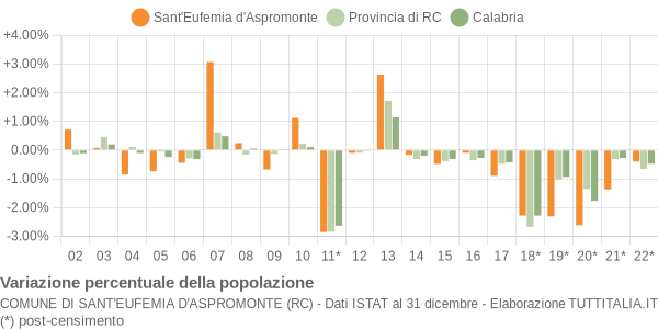 Variazione percentuale della popolazione Comune di Sant'Eufemia d'Aspromonte (RC)