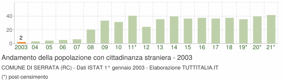 Grafico andamento popolazione stranieri Comune di Serrata (RC)