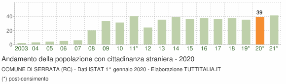 Grafico andamento popolazione stranieri Comune di Serrata (RC)