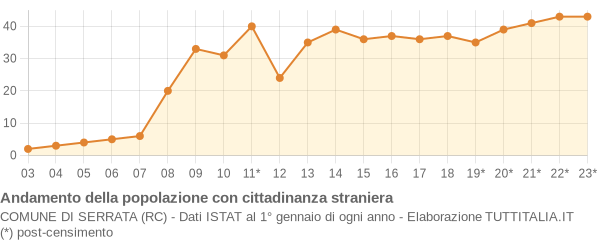 Andamento popolazione stranieri Comune di Serrata (RC)