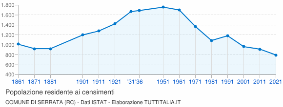 Grafico andamento storico popolazione Comune di Serrata (RC)