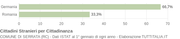 Grafico cittadinanza stranieri - Serrata 2004