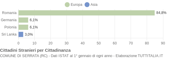 Grafico cittadinanza stranieri - Serrata 2009