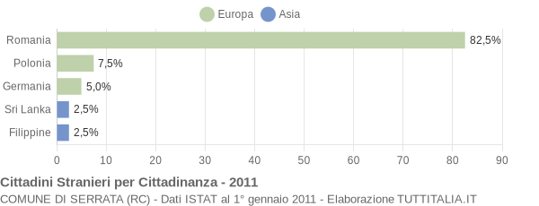 Grafico cittadinanza stranieri - Serrata 2011