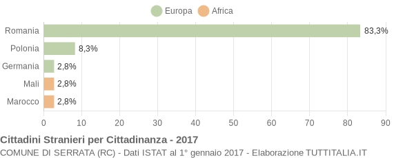 Grafico cittadinanza stranieri - Serrata 2017