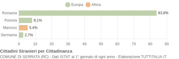 Grafico cittadinanza stranieri - Serrata 2018