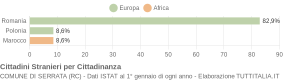 Grafico cittadinanza stranieri - Serrata 2019