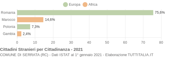 Grafico cittadinanza stranieri - Serrata 2021