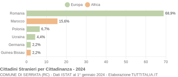 Grafico cittadinanza stranieri - Serrata 2024