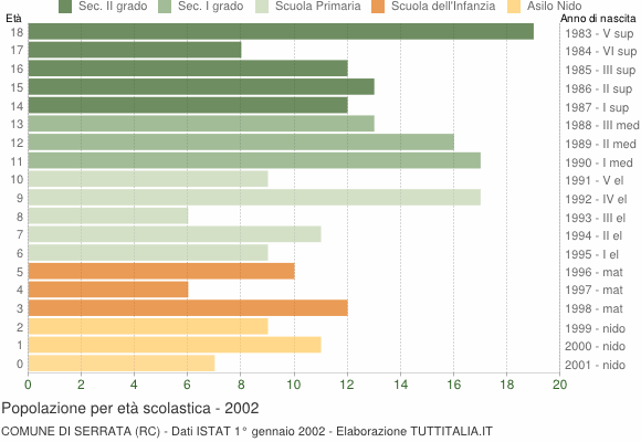 Grafico Popolazione in età scolastica - Serrata 2002